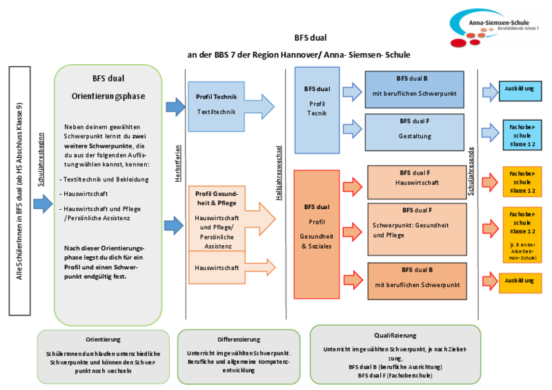 NEU ab dem Schuljahr 2025/2026! Einjährige Berufsfachschule dual (BFS dual)